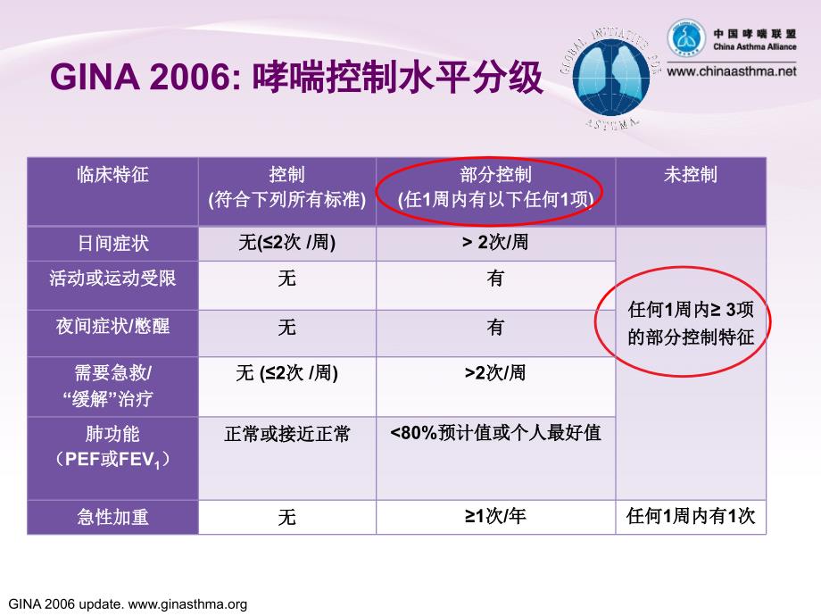 04哮喘控制的长期维持治疗_第3页