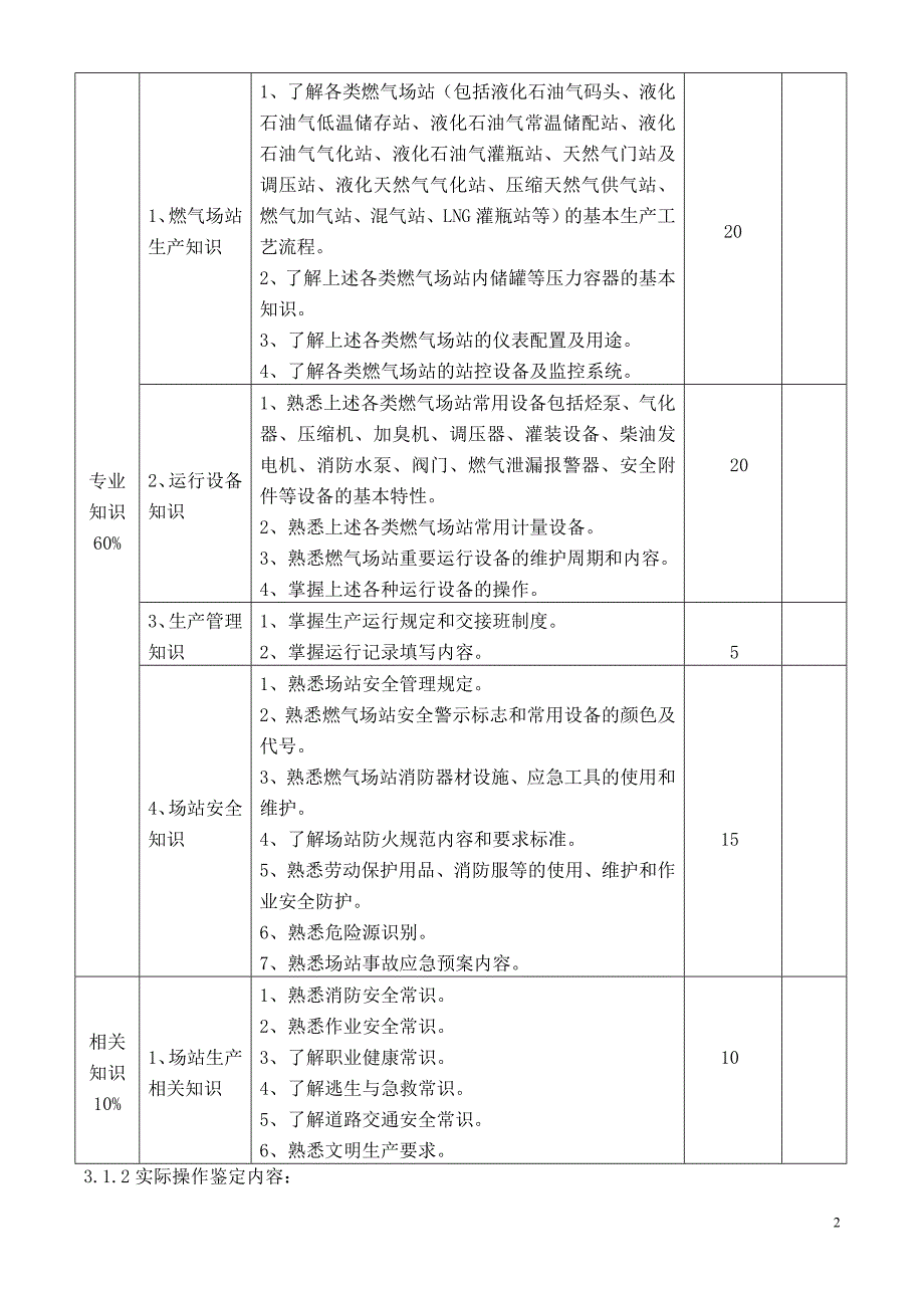 职业技能鉴定输气工考核大纲_第2页