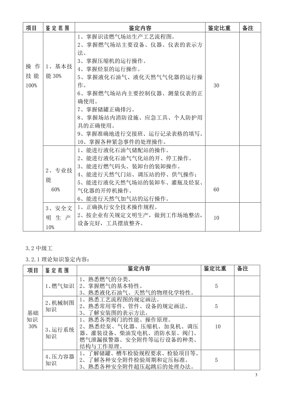 职业技能鉴定输气工考核大纲_第3页