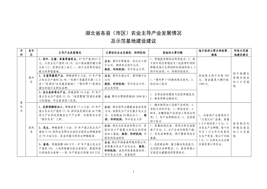 湖北省各县(市区)农业主导产业发展情况_第1页