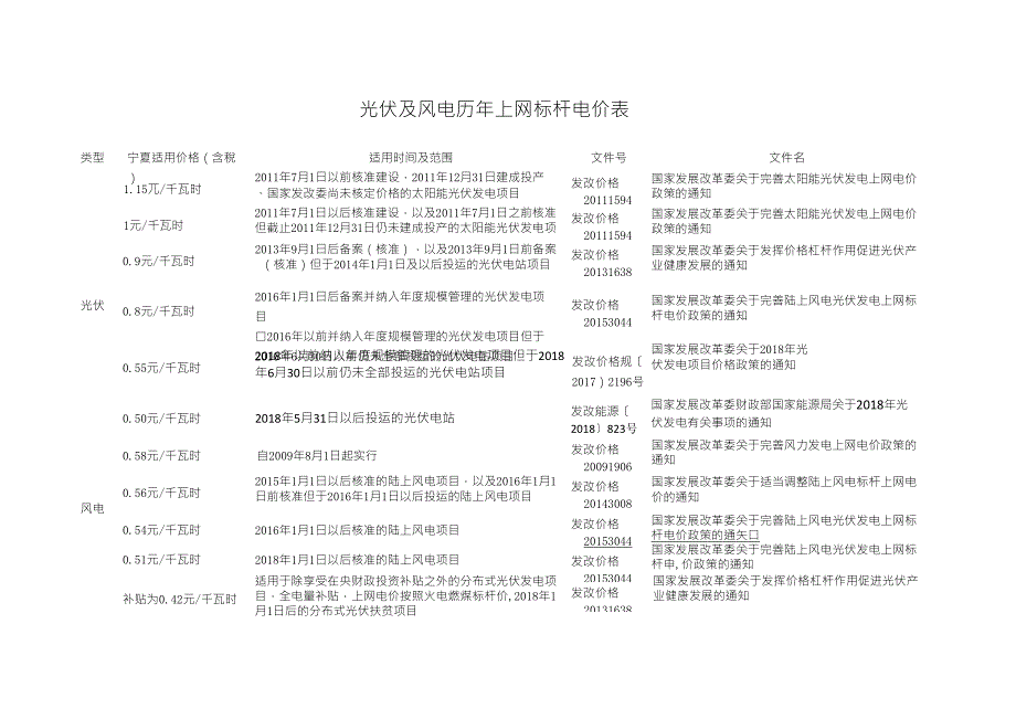 历年风电光伏标杆电价表2018.6.5_第1页