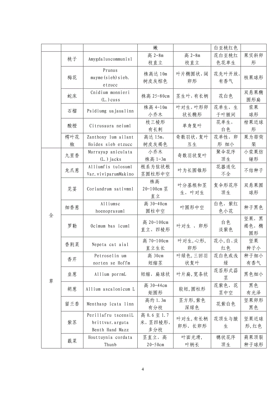 家乡香料植物资源开发研究_第4页