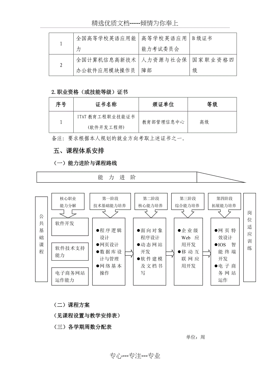 2012级软件技术专业人才培养方案_第3页