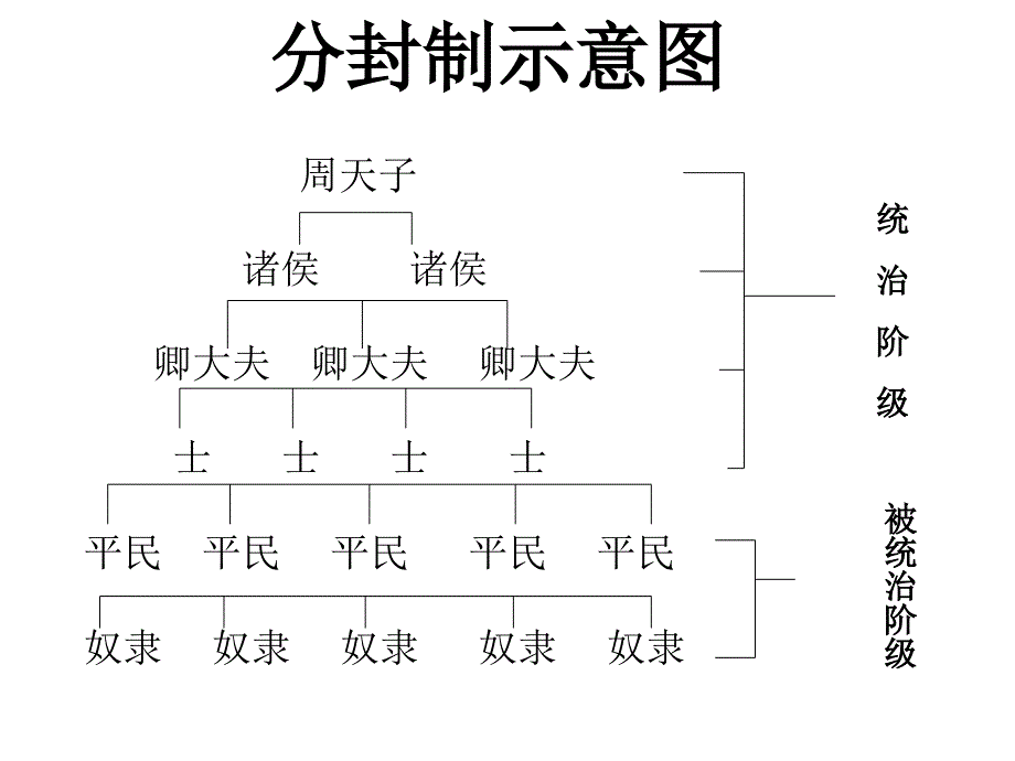 第六课夏商西周的社会与国家_第4页