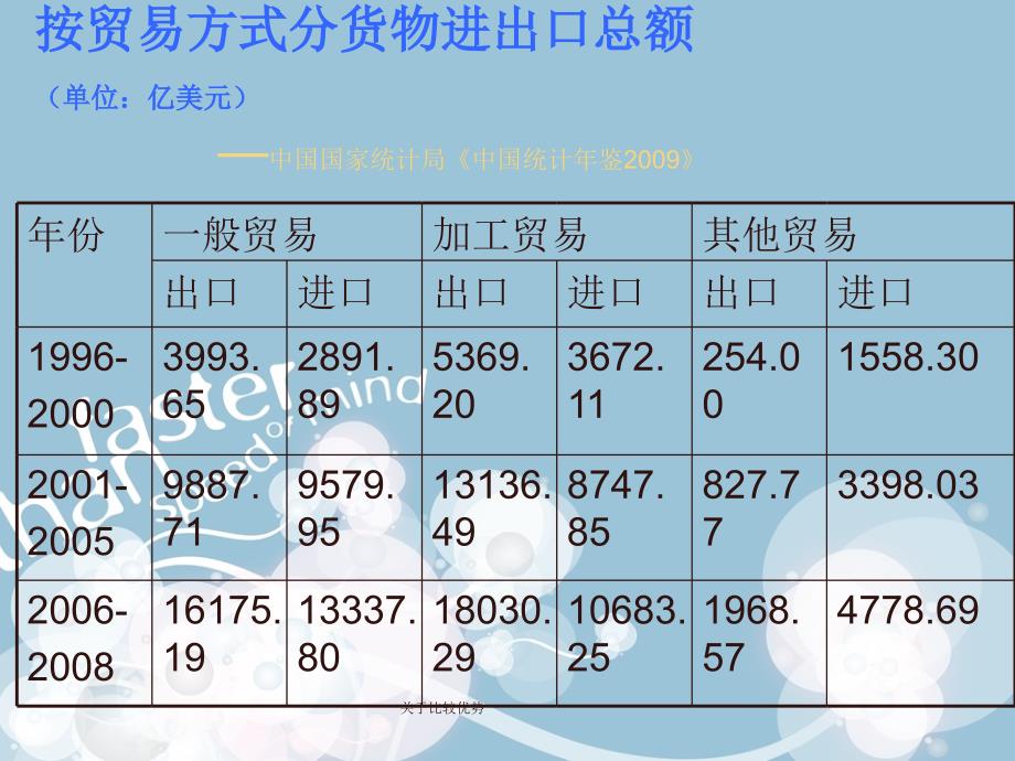 关于比较优势课件_第4页