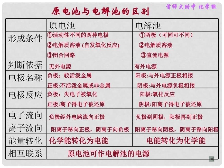 安徽省怀远县包集中学高中化学 电化学课件 鲁科版选修4_第5页