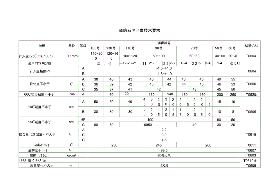 道路石油沥青技术要求_第1页