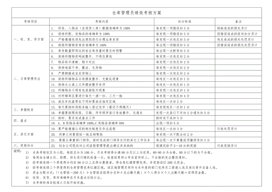 仓库管理员绩效考核表(1)_第1页