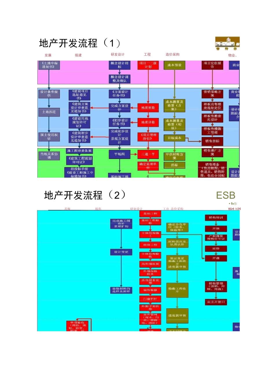 地产开发流程及运营体系._第2页