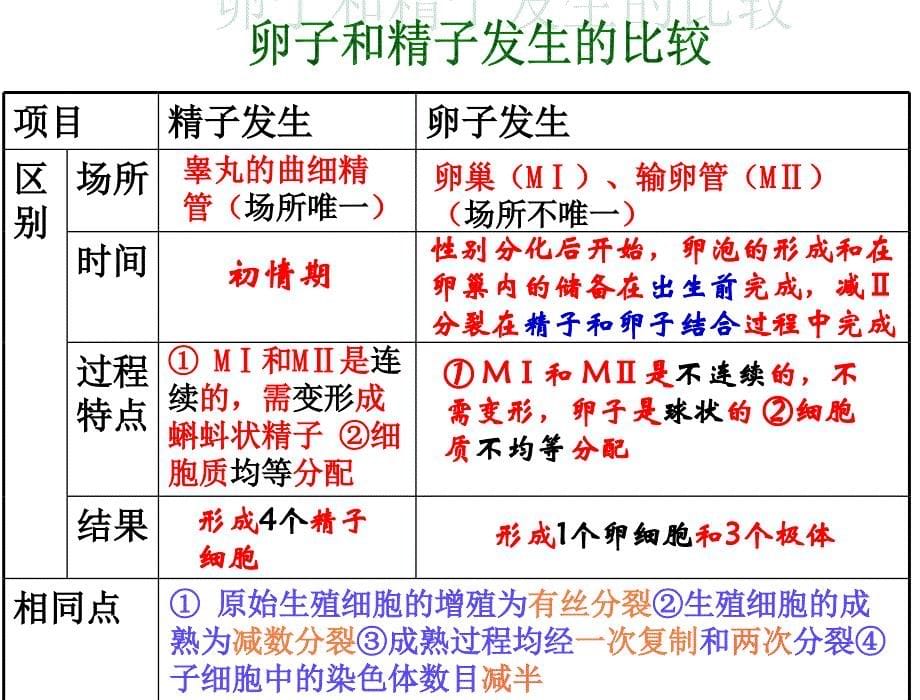 高中生物选修三专题三胚胎工程复习.ppt_第5页