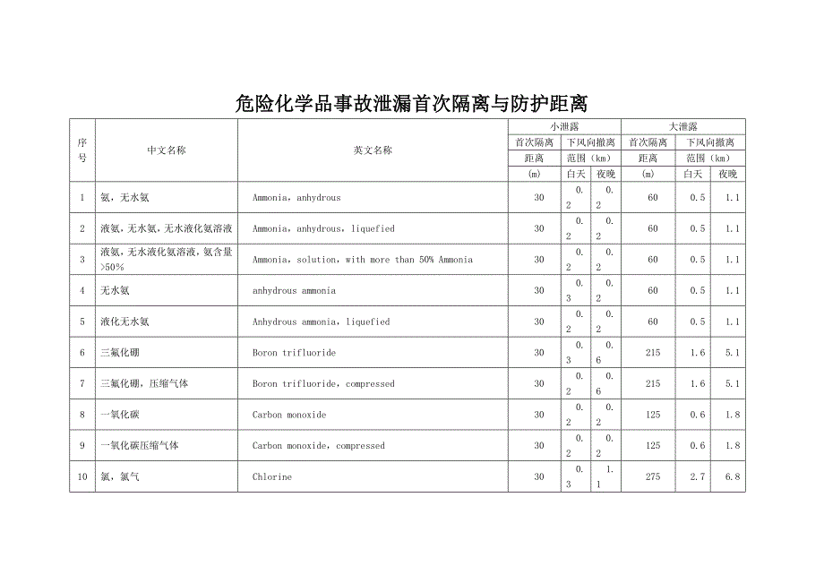 危险化学品事故泄漏首次隔离与防护距离_第1页