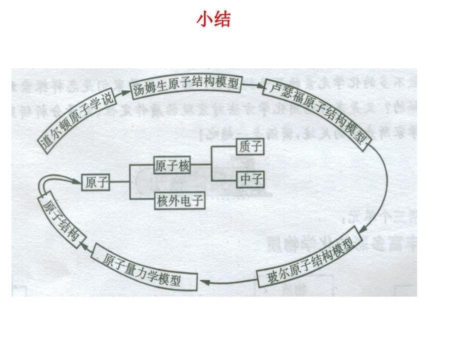 原子结构模型的建立和修正.ppt_第5页