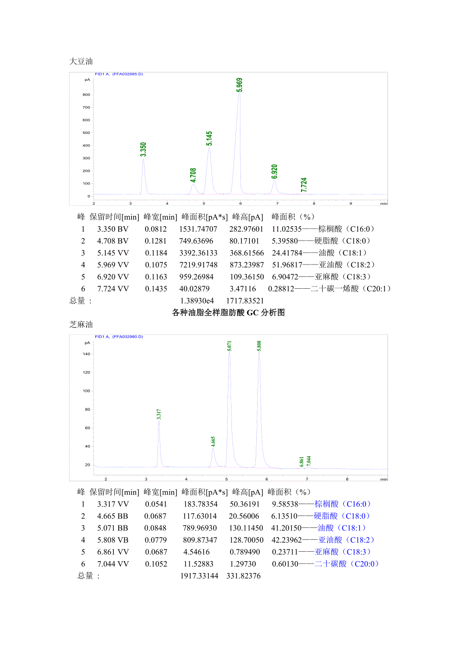 油样全样脂肪酸.doc_第3页