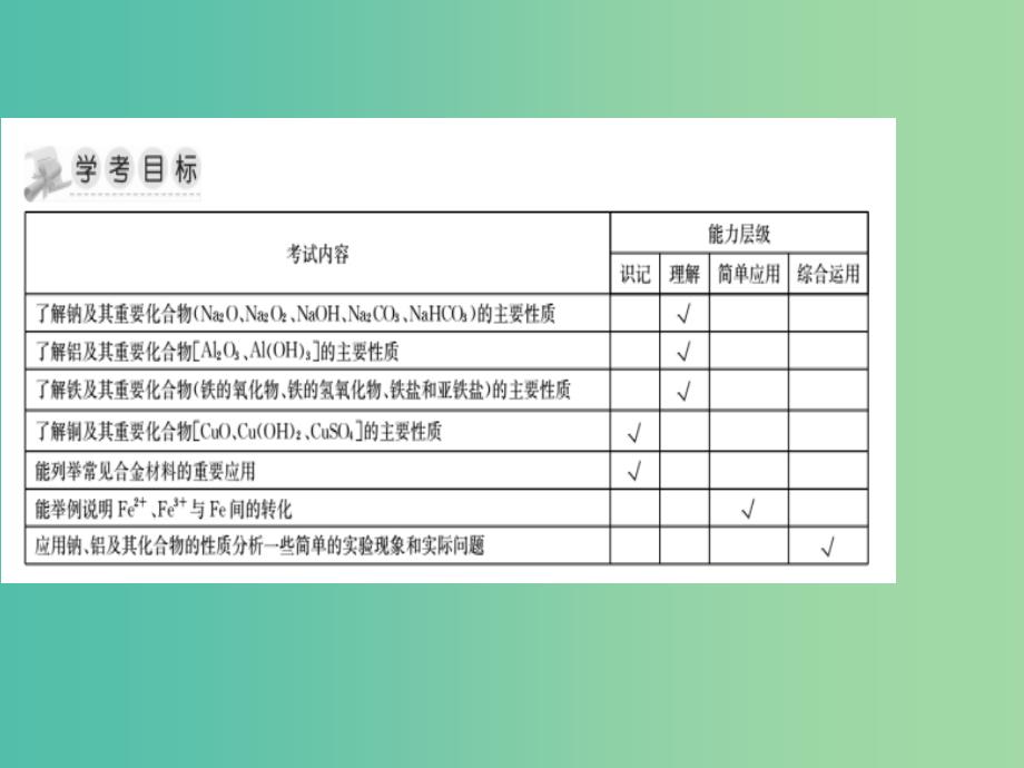 湖南省茶陵县高中化学第三章金属及其化合物学考复习课件1新人教版必修1 .ppt_第2页