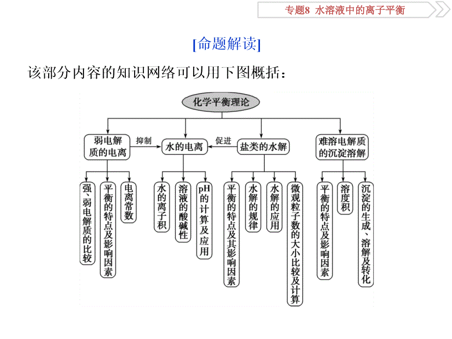 6突破全国卷专题讲座水溶液中的离子平衡的综合应用_第4页