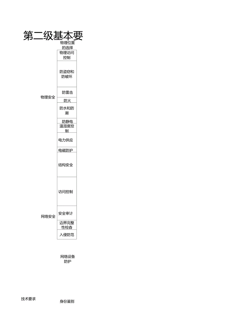信息系统安全等级保护第二三级基本要求excel版供参考_第1页