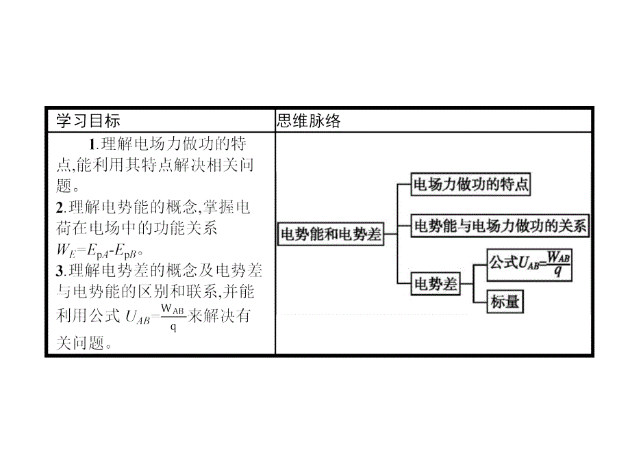 高中物理选修31沪科版课件：2.2 研究电场的能的性质(共20张PPT)_第2页