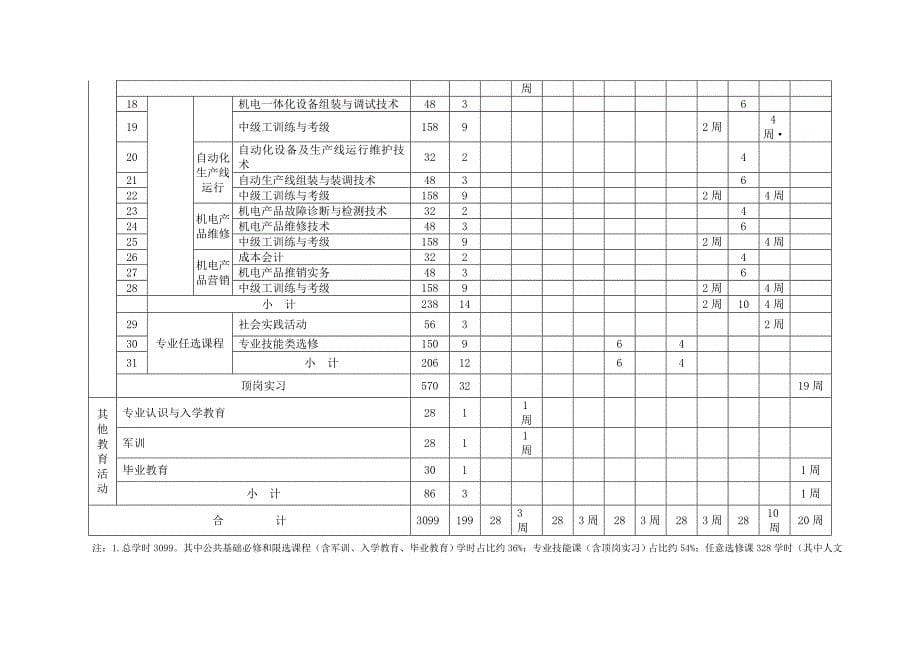 机电技术应用专业实施性教学计划(共13页)_第5页