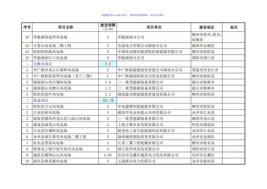 湖南省风电建设项目清单word版_第3页