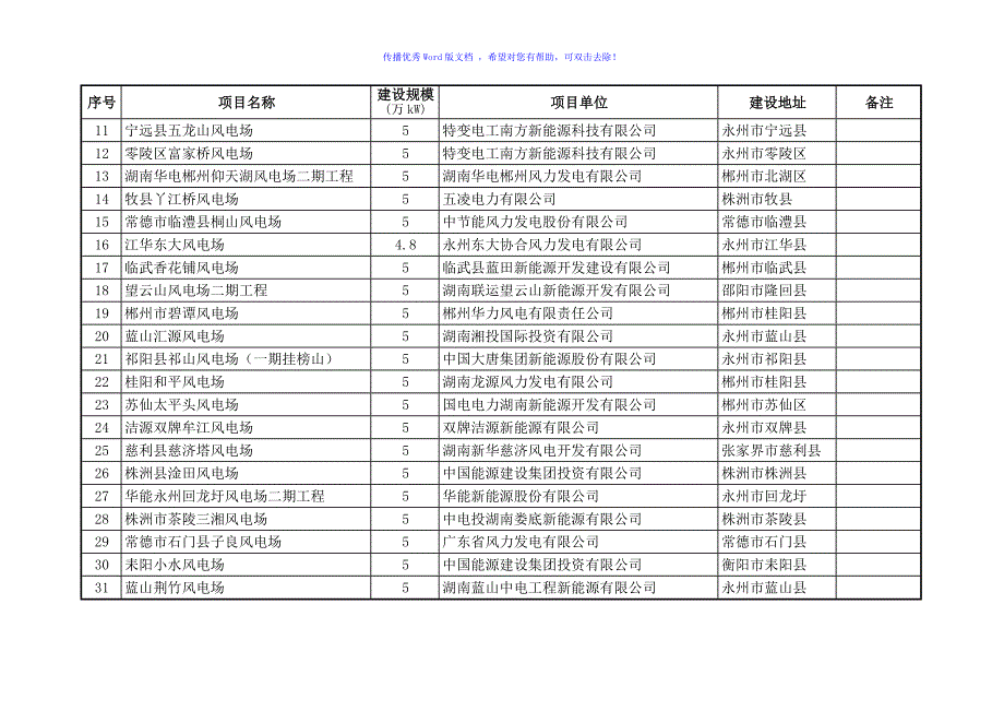 湖南省风电建设项目清单word版_第4页