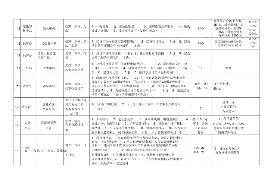 六类经营性建设项目审批指南教学文稿_第3页