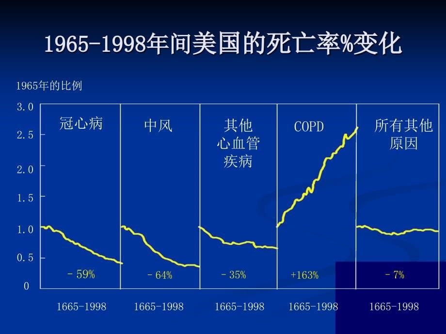 慢性阻塞性肺病急性加重期防治课件_第5页