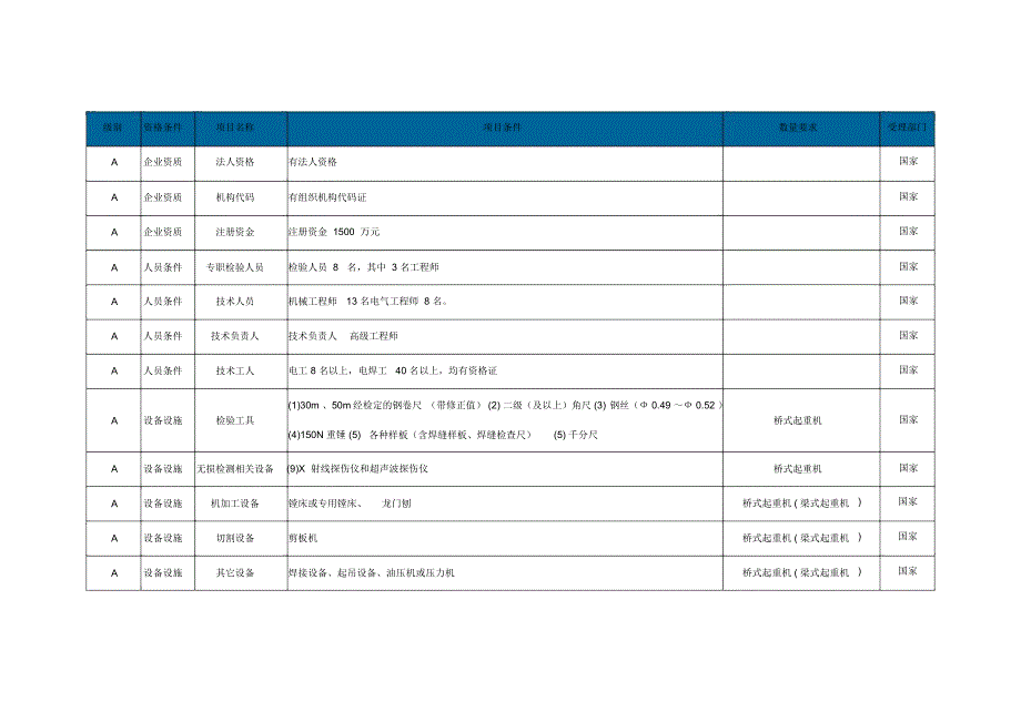 起重机械制造基本条件的要求省_第1页