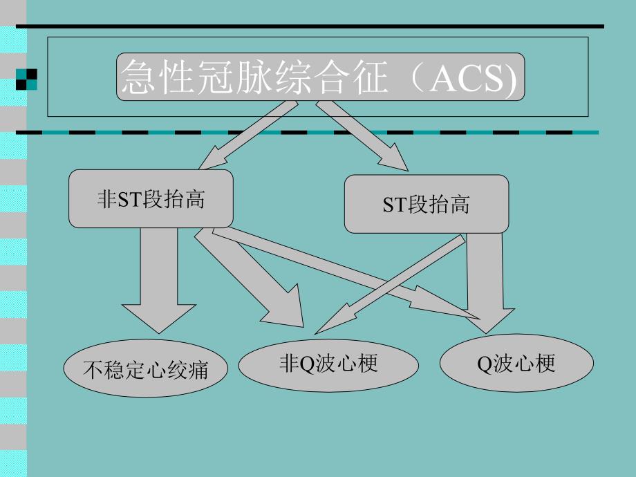 冠状动脉粥样硬化性心脏病CHD课件_第4页