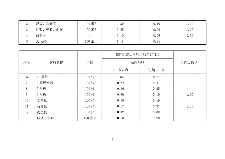 建筑装饰装修工程消耗量标准范本_第4页