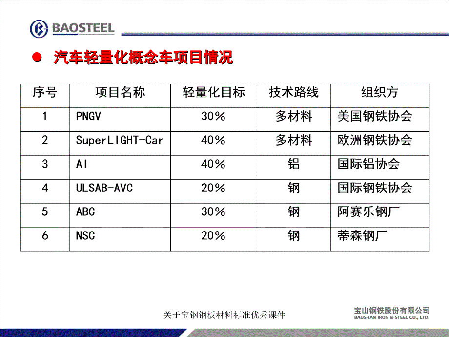 关于宝钢钢板材料标准优秀课件_第4页