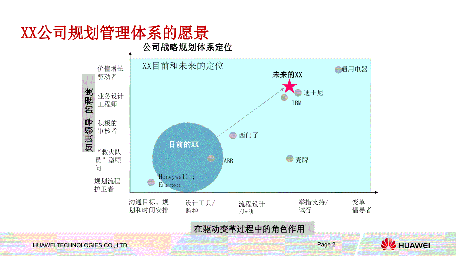 华为战略规划SP与业务计划BP流程课件_第2页