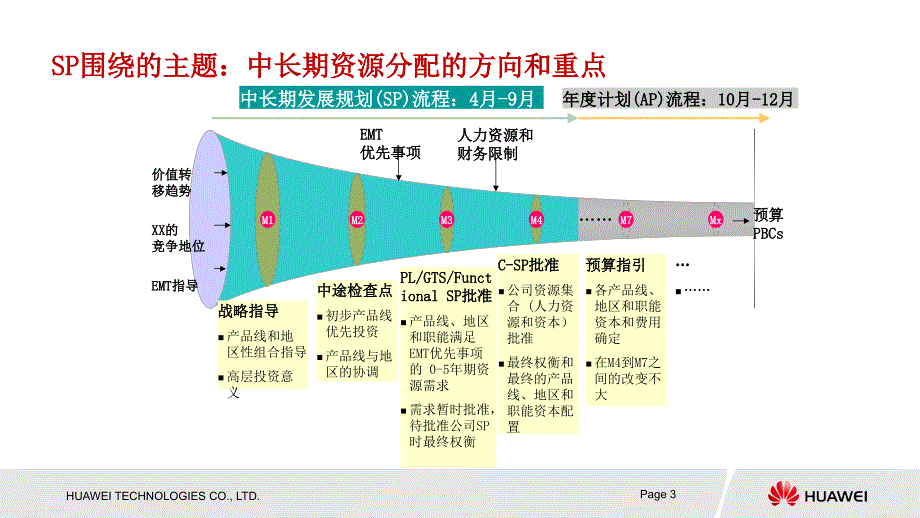 华为战略规划SP与业务计划BP流程课件_第3页