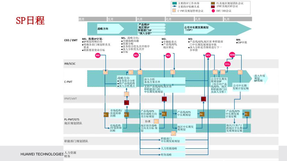 华为战略规划SP与业务计划BP流程课件_第4页