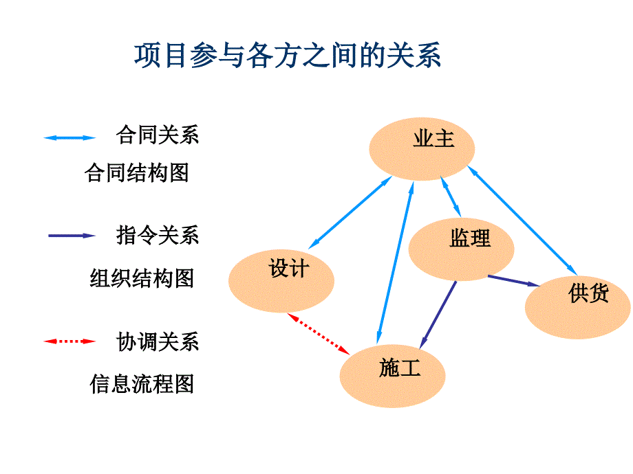 合同管理建设项目采购模式_第4页