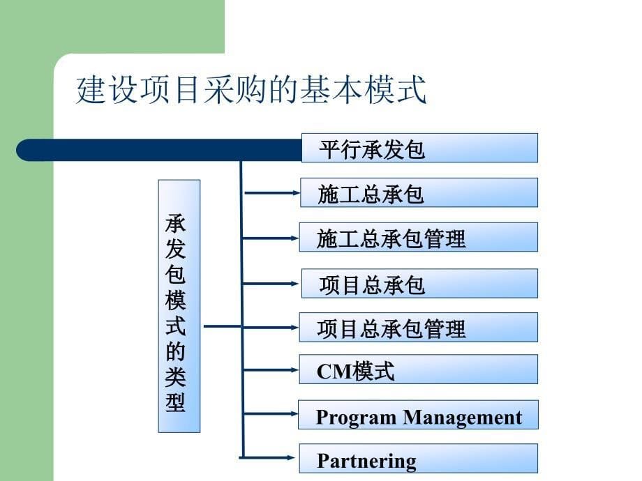 合同管理建设项目采购模式_第5页