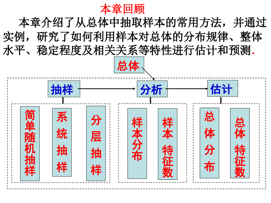 必修3第二章统计复习ppt课件_第2页