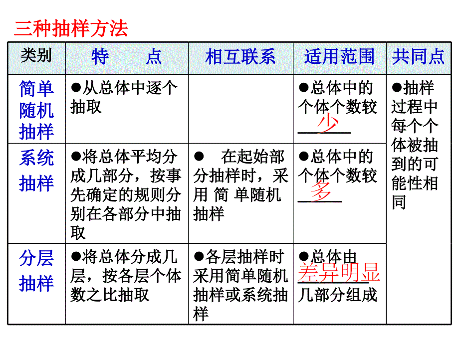 必修3第二章统计复习ppt课件_第3页