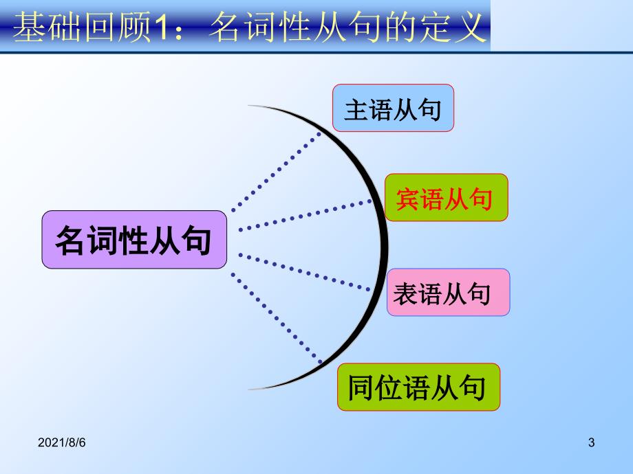 经典名词性从句公开课ppt课件_第3页