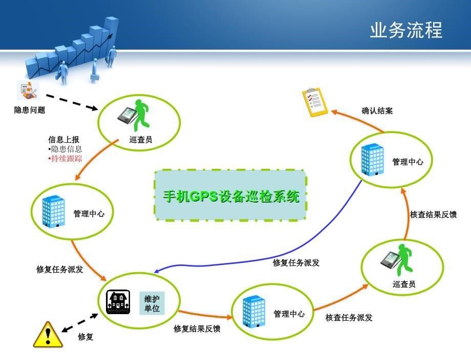 GPS公路养护巡查管理系统.ppt_第5页