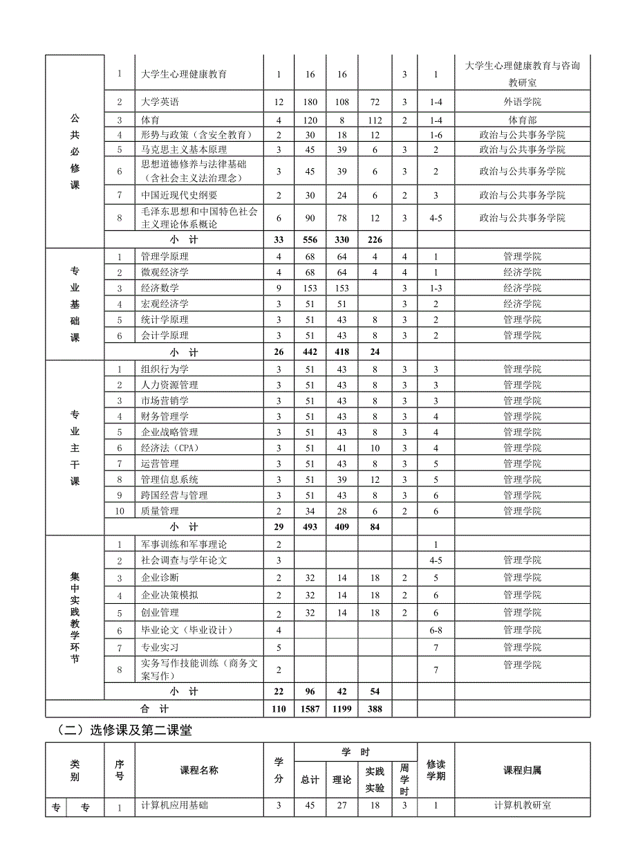 工商管理专业本科人才培养方案(共6页)_第4页