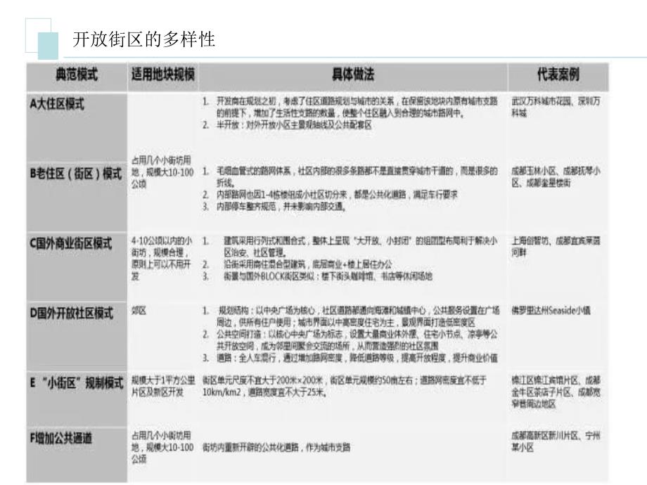 开放式街区案例分析_第4页