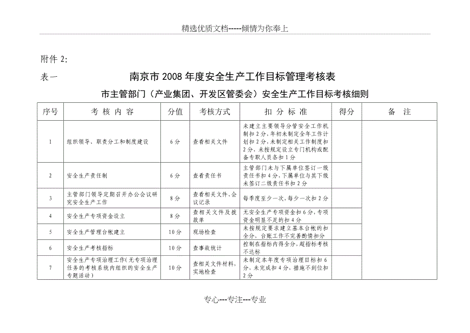 表一南京市2008年度安全生产工作目标管理考核表_第1页