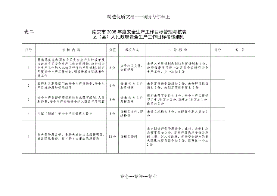 表一南京市2008年度安全生产工作目标管理考核表_第3页