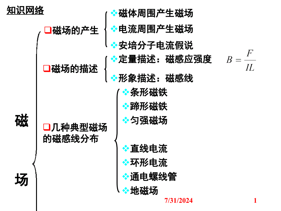 《上课用磁场复习》PPT课件.ppt_第1页