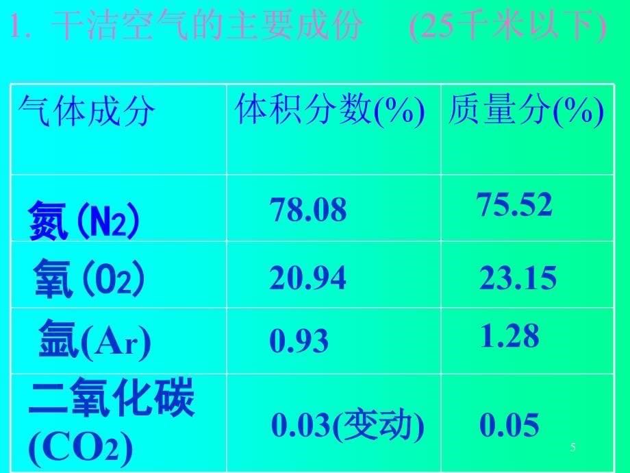 大气组成与垂直分布_第5页