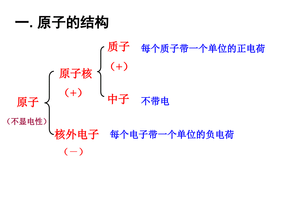 课题2原子的构成第一课时_第4页