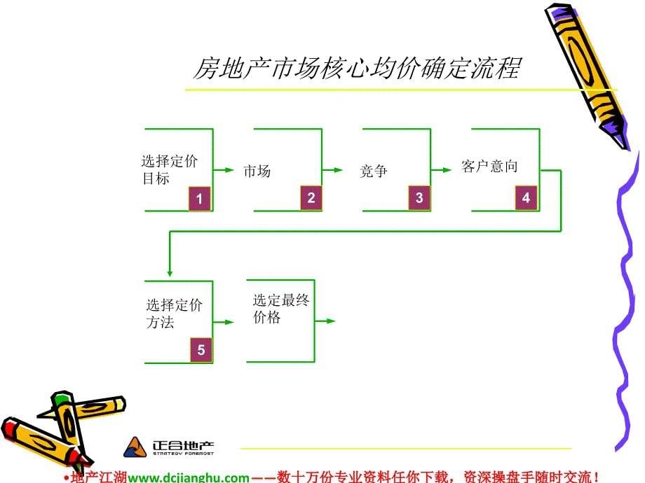 房地产项目价格策略及价格表的制作-PPT_第5页