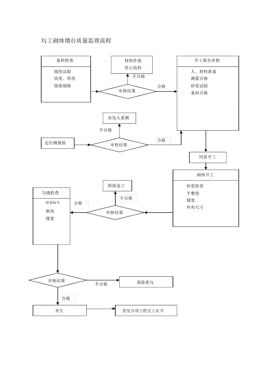 圬工砌体墩台质量监理流程_第1页