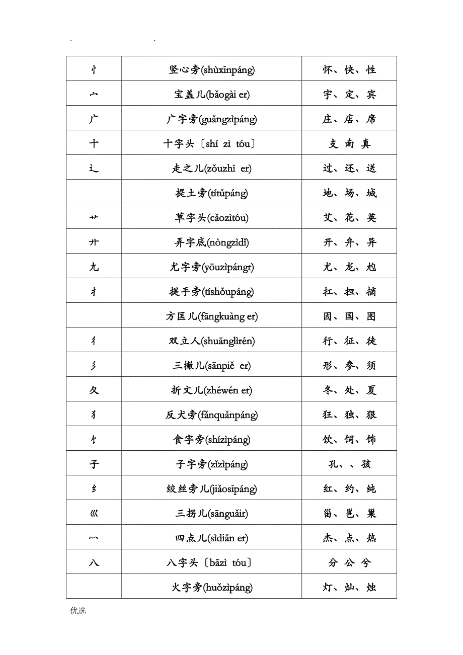 汉字笔顺间架结构偏旁部首名称规则大全_第3页