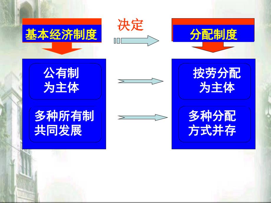 《走向共同富裕的道路》课件_第3页